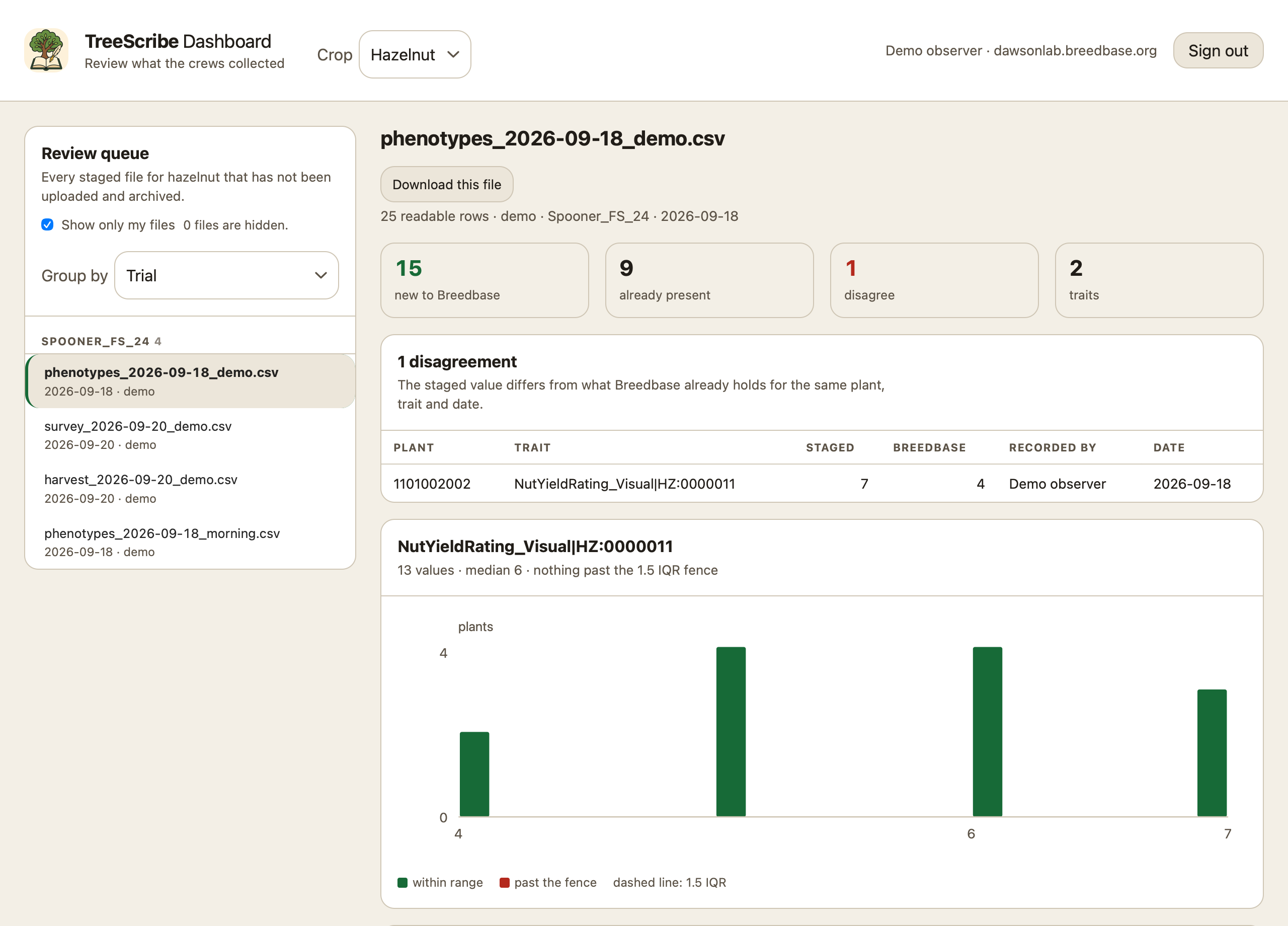 A staged sheet opened in the review console, counted as new, already present and disagreeing, with its trait distribution below